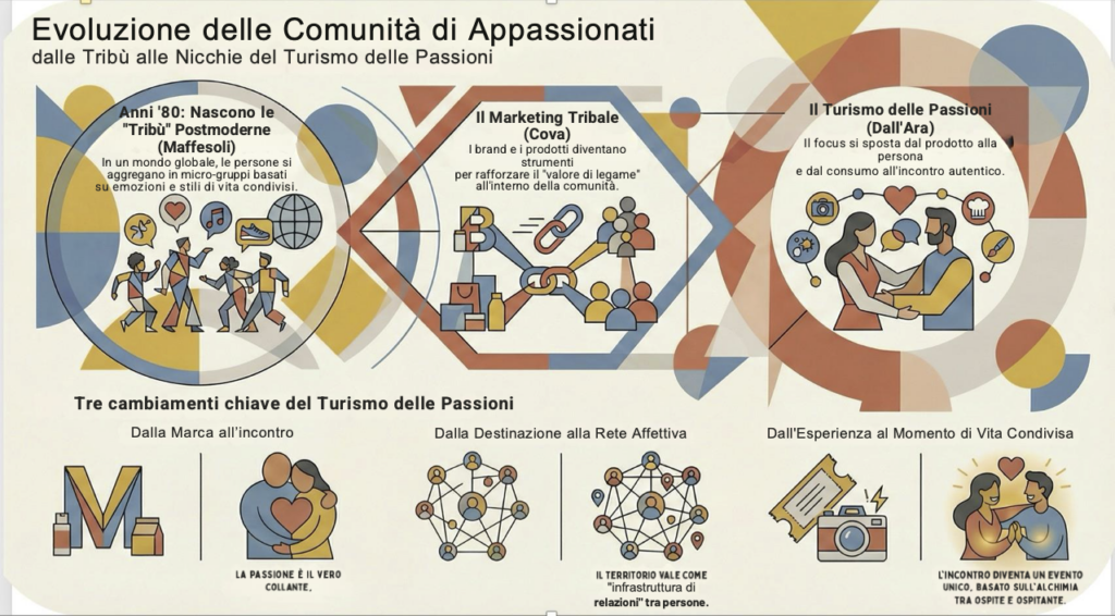 Evoluzione delle Comunità di Appassionati in letteratura, de Debray a Dall'Ara