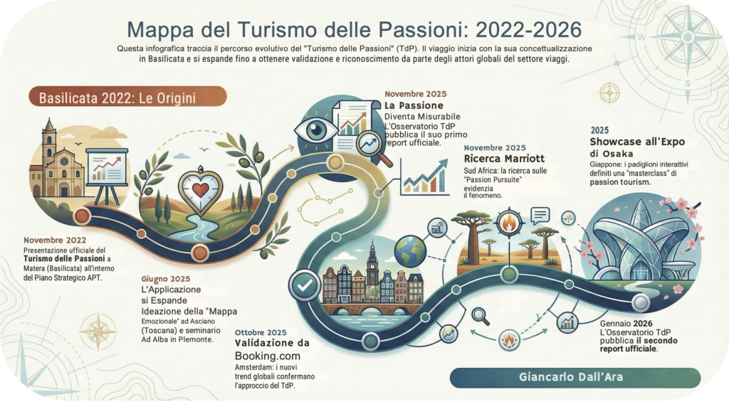 Diffusione del turismo delle passioni dalla Basilicata al mondo